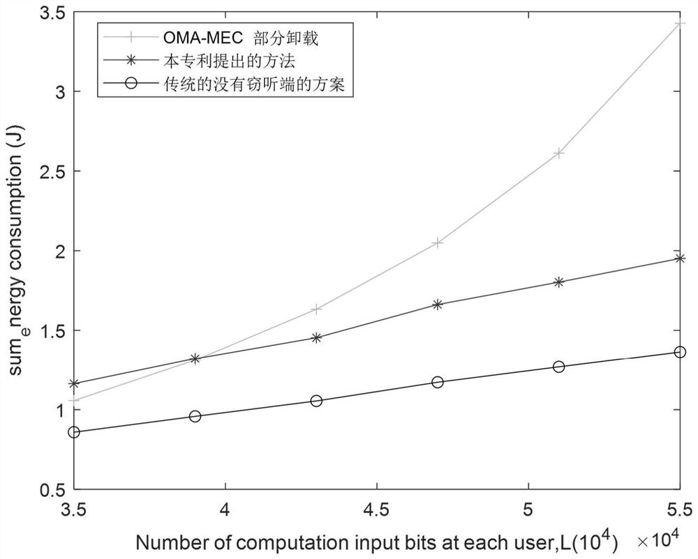 Multi-user security energy-saving resource allocation method in mobile edge computing network