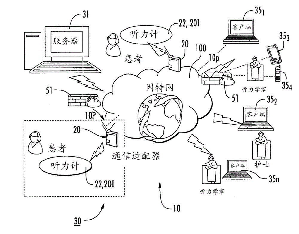 Internet-based multi-user diagnostic audiometry system with client-server architecture with user-based access levels for secure data exchange