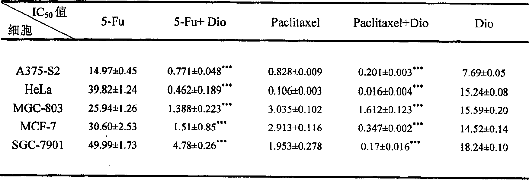 Application of diosgenin in preparing medicine with synergistic attenuation