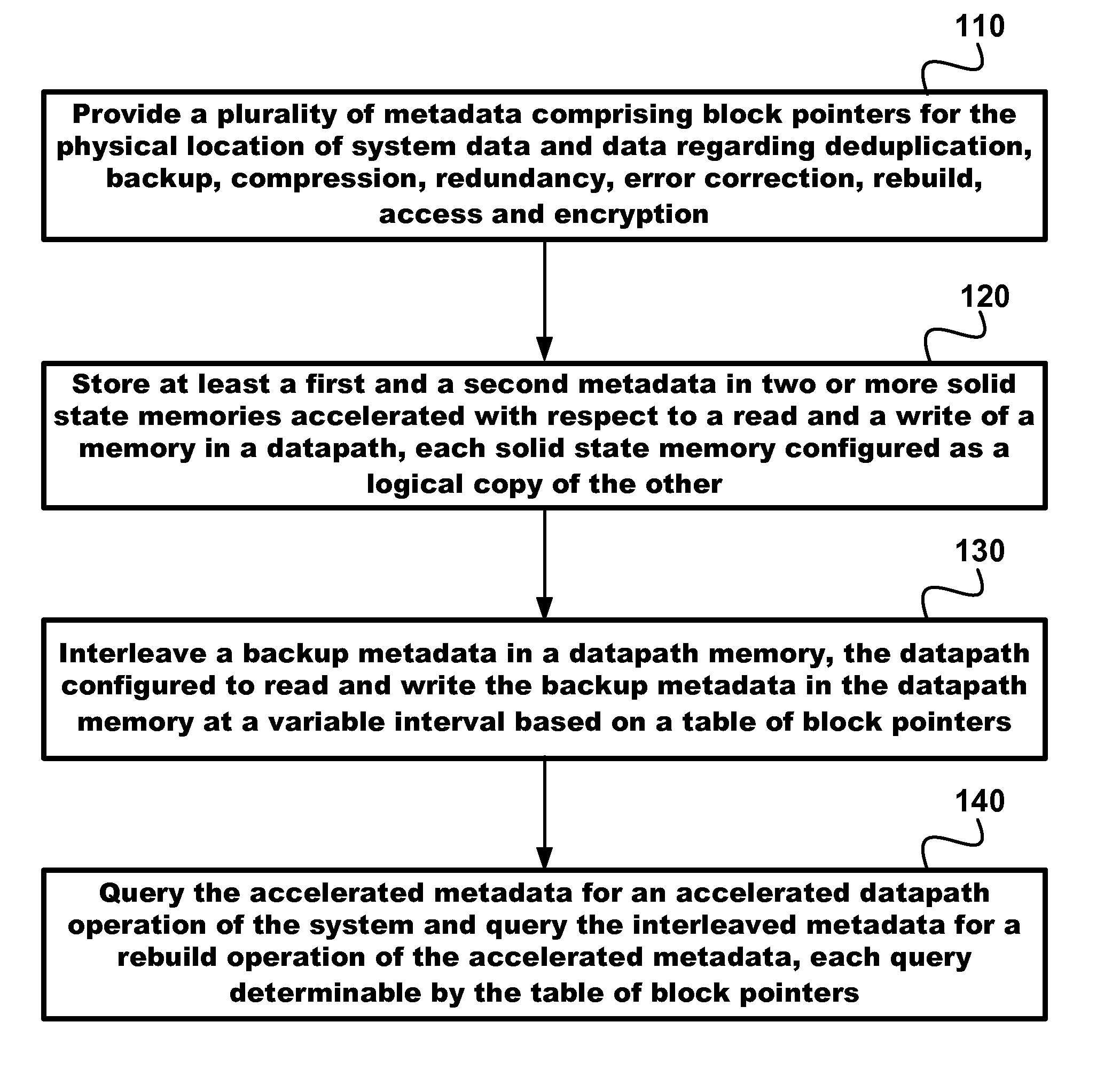 Scalable metadata acceleration with datapath metadata backup