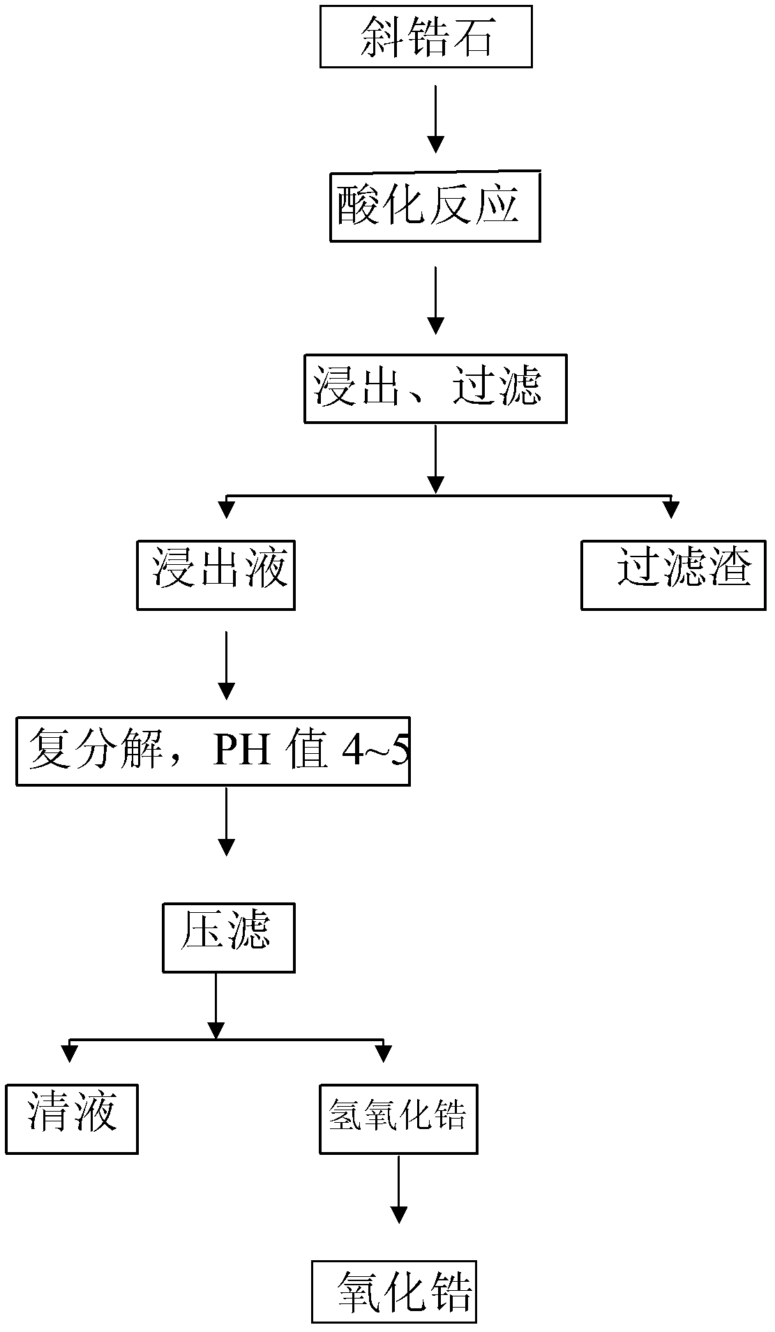 Method for purification of baddeleyite to prepare high purity zirconia