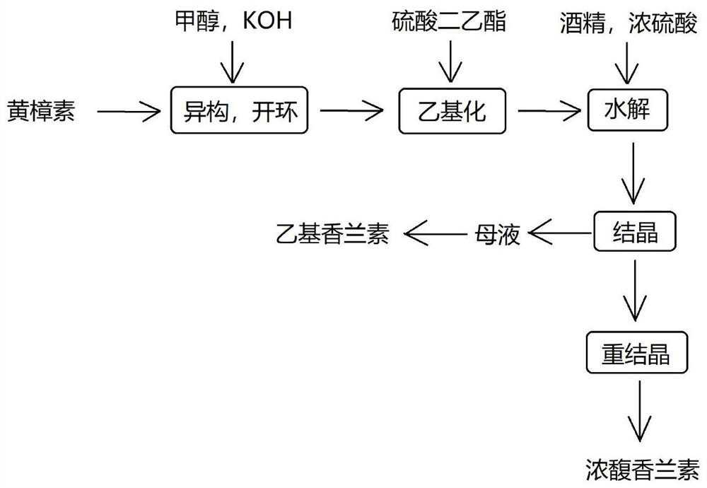 Method for preparing vanitrope from sassafras oil