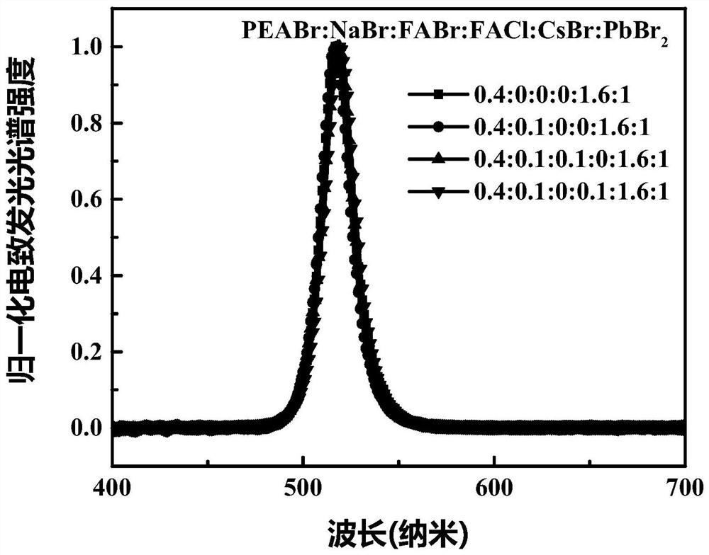 A perovskite light-emitting diode with mixed cations and mixed anions and its preparation method