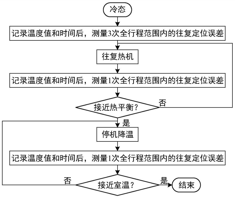 Numerical control machine tool thermal error self-adaptive compensation method