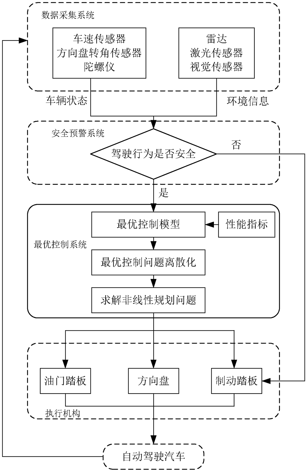 Automatic driving high-speed manipulation and control system based on optimal control and safety distance and control method of system