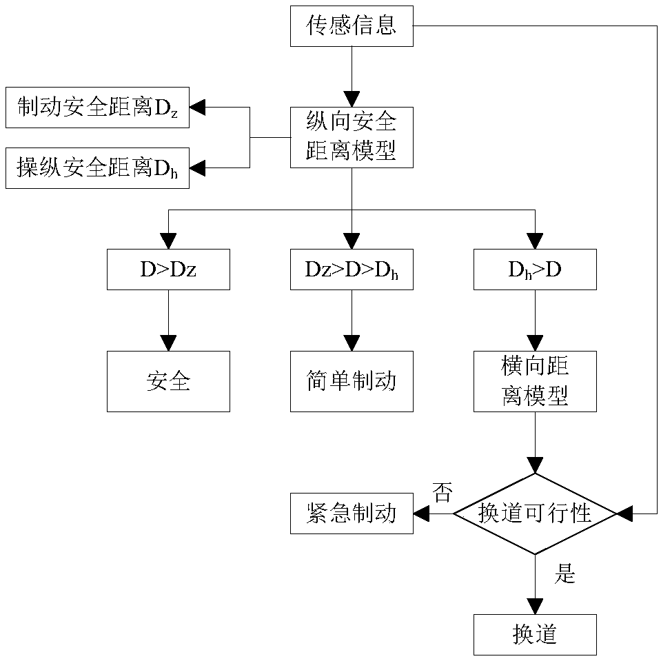 Automatic driving high-speed manipulation and control system based on optimal control and safety distance and control method of system