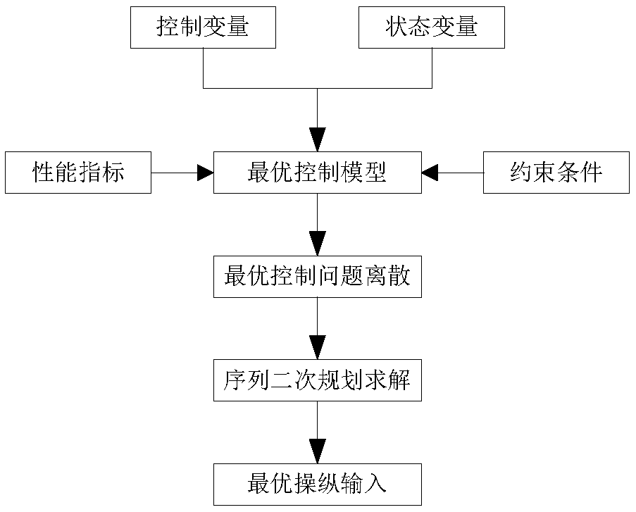 Automatic driving high-speed manipulation and control system based on optimal control and safety distance and control method of system