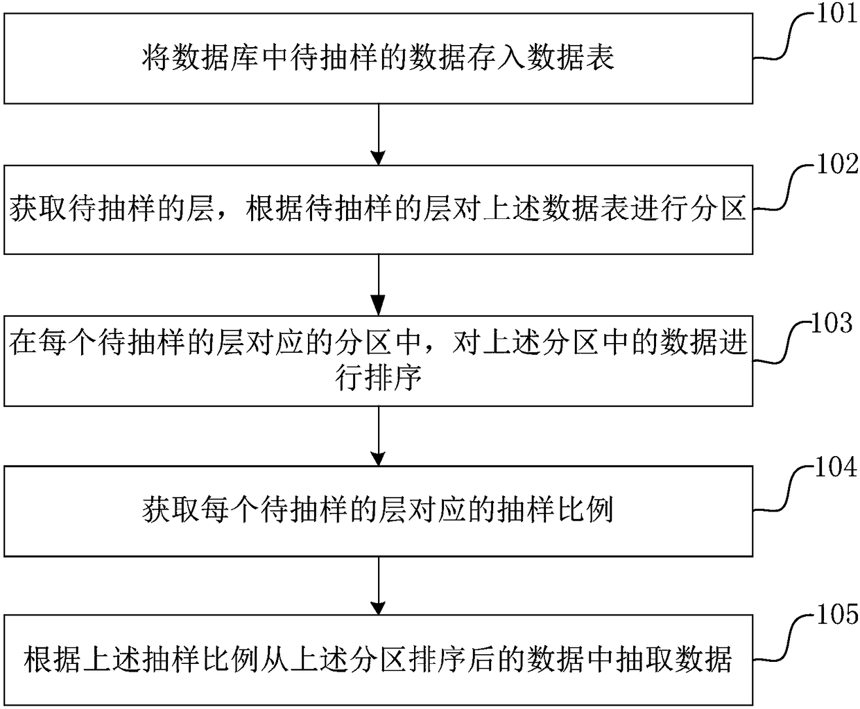 Stratified sampling method and device and computer equipment