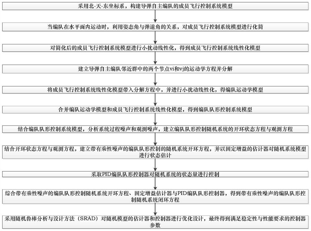 Modeling Method for Stochastic Control System of Missile Autonomous Formation Formation with Multiplicative Noise