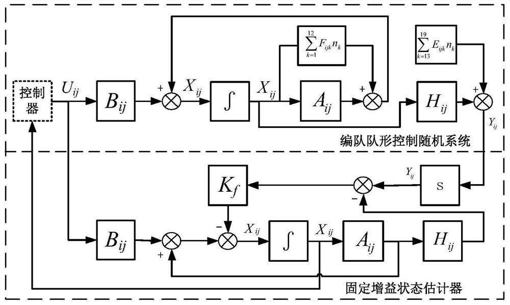 Modeling Method for Stochastic Control System of Missile Autonomous Formation Formation with Multiplicative Noise