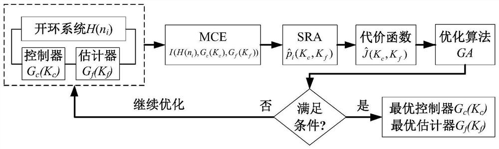 Modeling Method for Stochastic Control System of Missile Autonomous Formation Formation with Multiplicative Noise