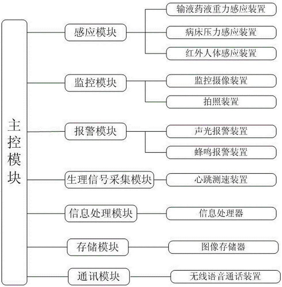 A security alarm system for wards