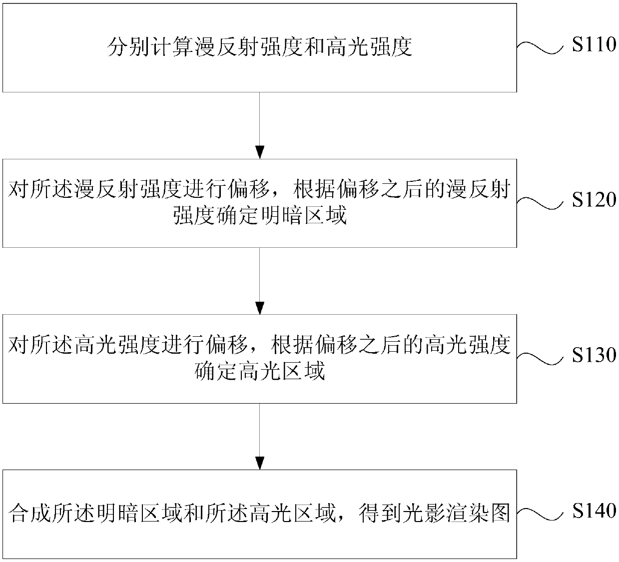 Cartoon style light and shadow rendering method and device, equipment and medium