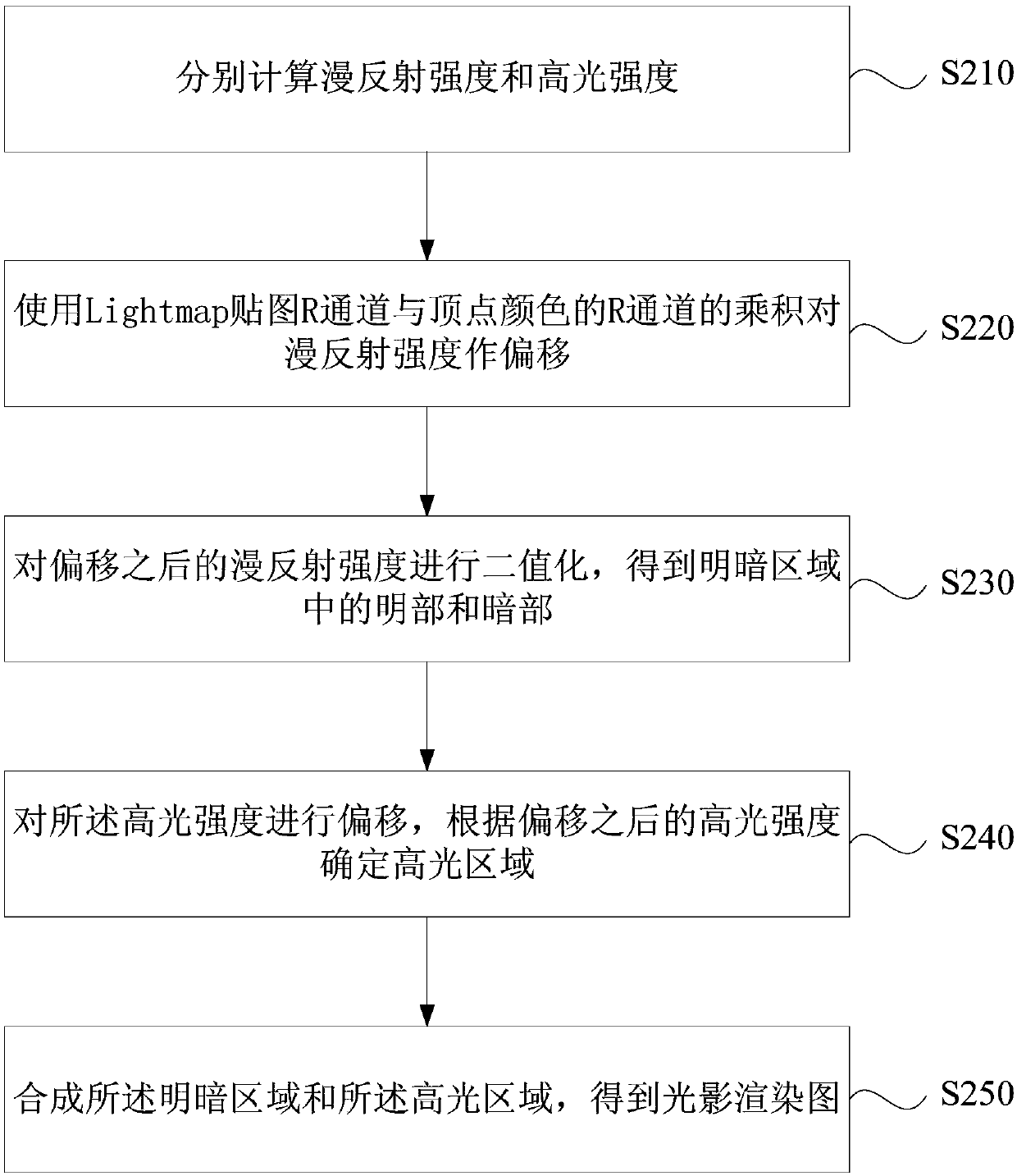 Cartoon style light and shadow rendering method and device, equipment and medium