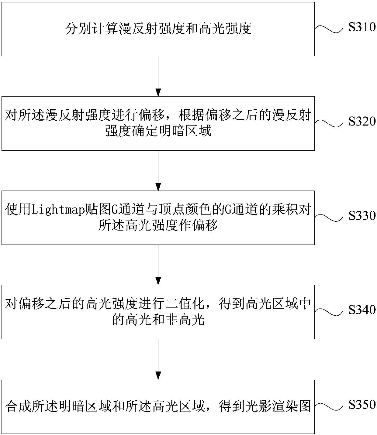 Cartoon style light and shadow rendering method and device, equipment and medium