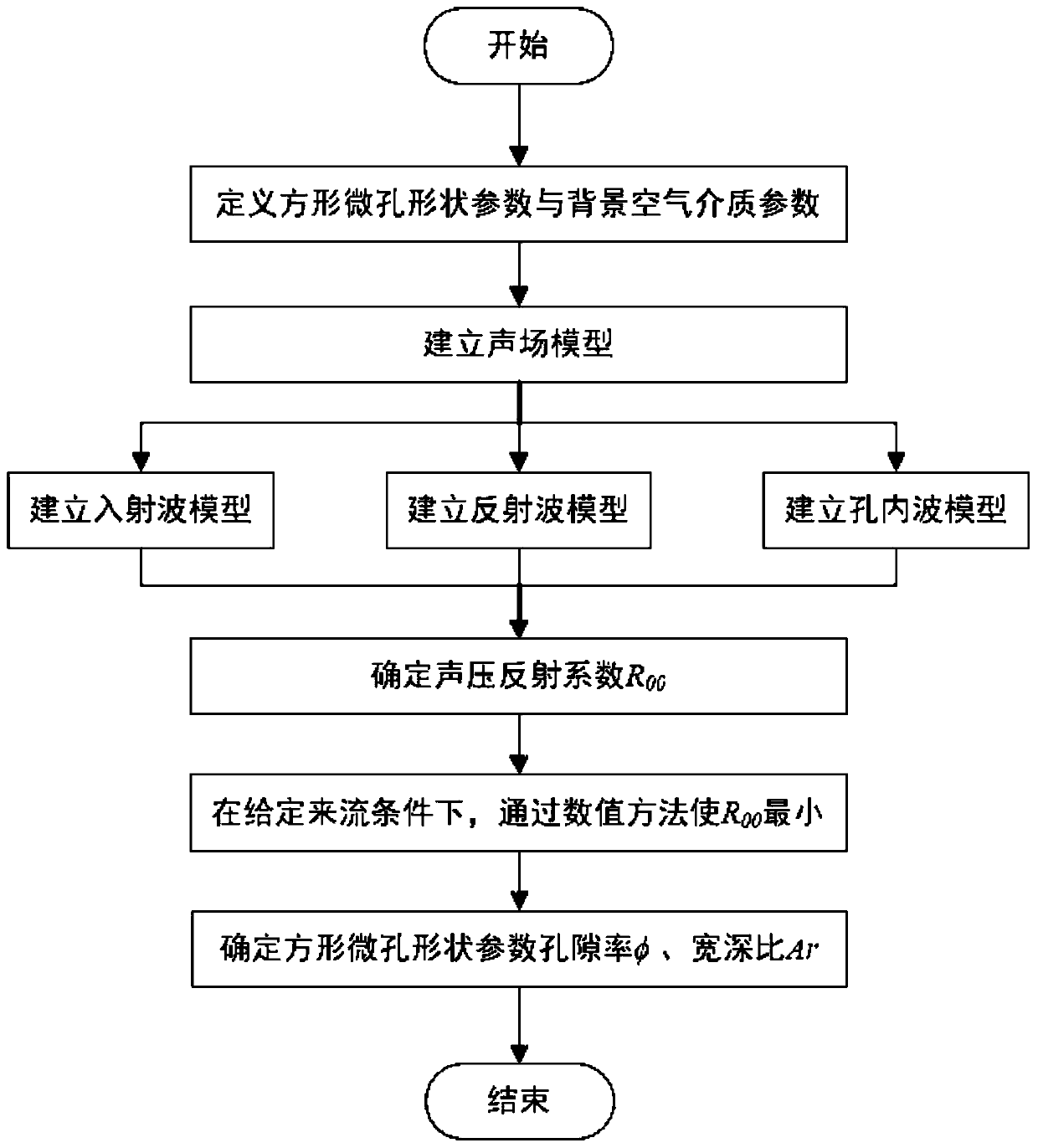 Optimal design method of square porous thermal protection material