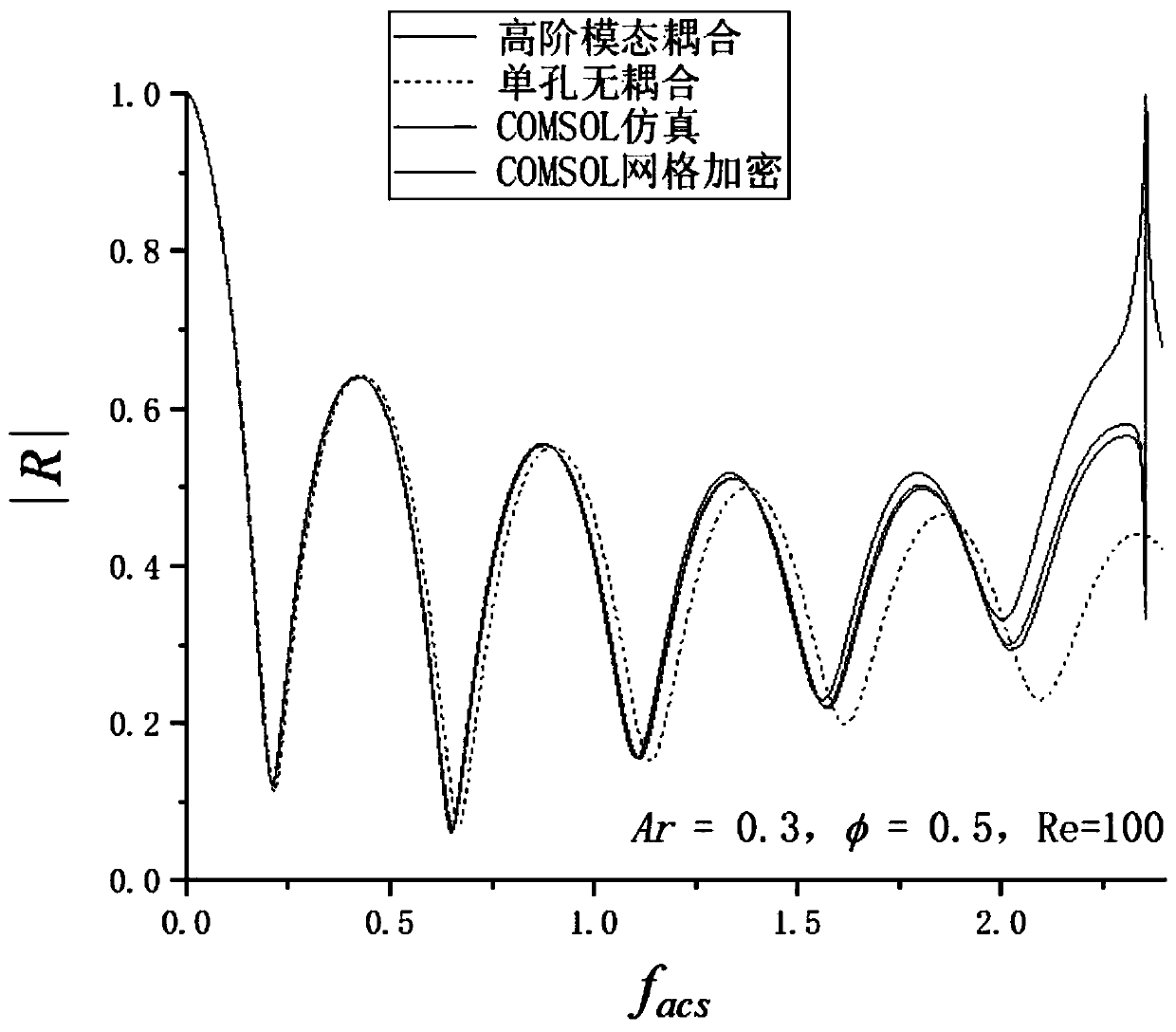 Optimal design method of square porous thermal protection material