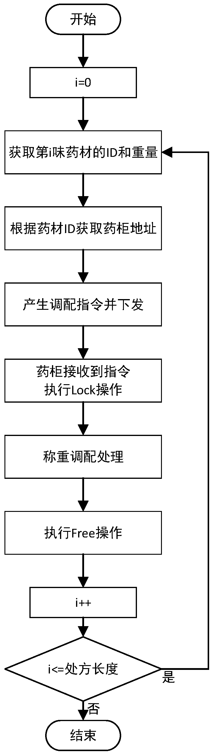 Multi-prescription cooperative processing method suitable for intelligent traditional Chinese medicine cabinet system