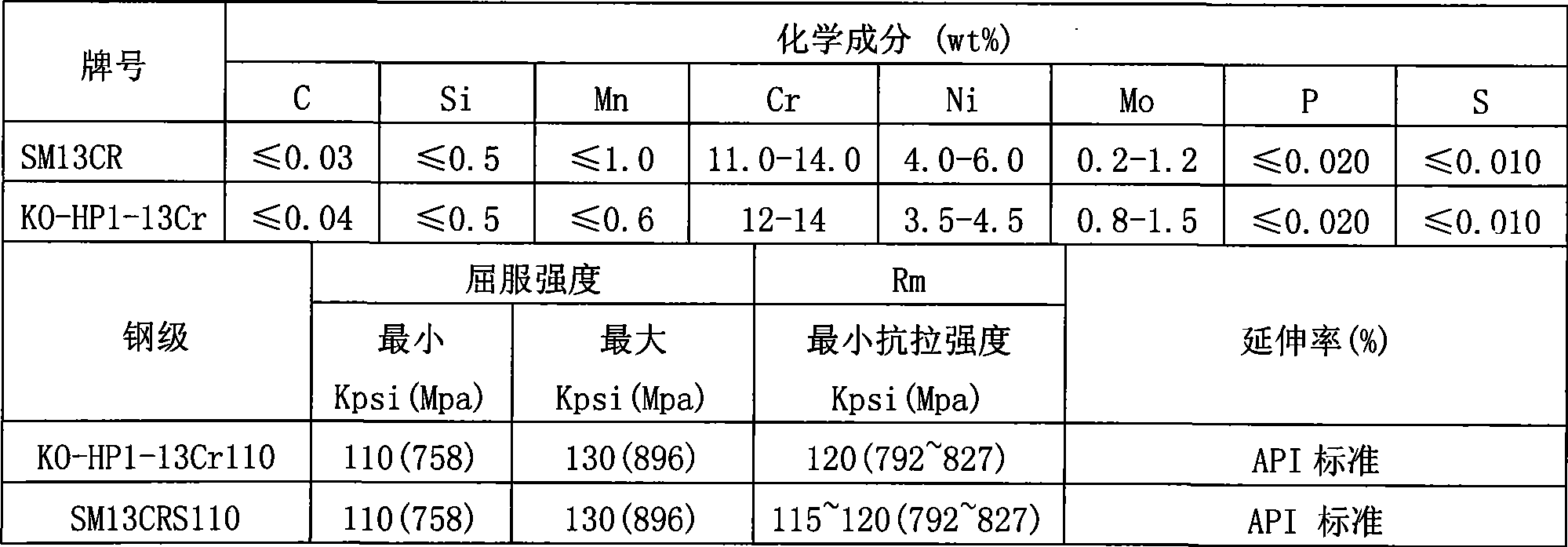 Preparation method for 110ksi high grade steel and high CO2-corrosion resistant tubing and casing and the tubing and casing