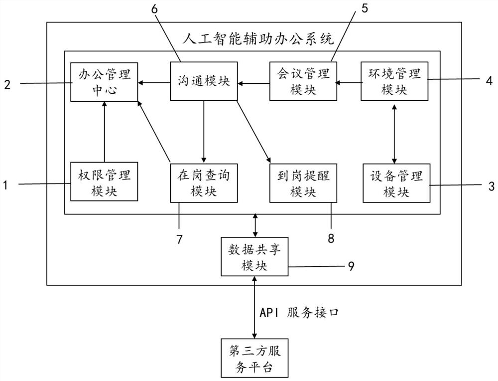 Artificial intelligence auxiliary office system