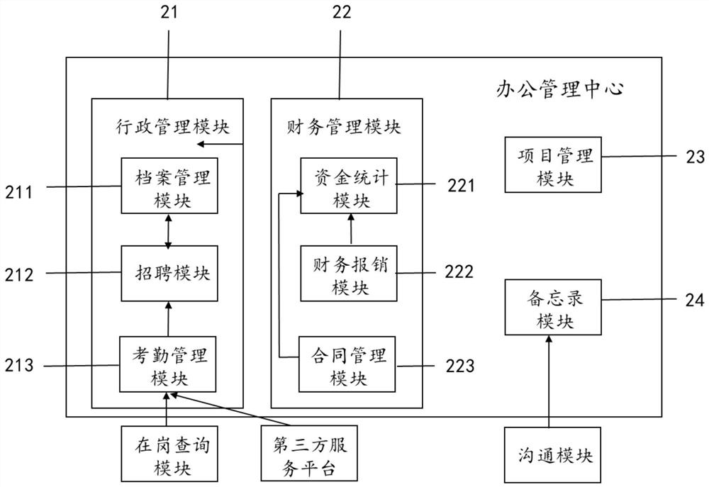 Artificial intelligence auxiliary office system