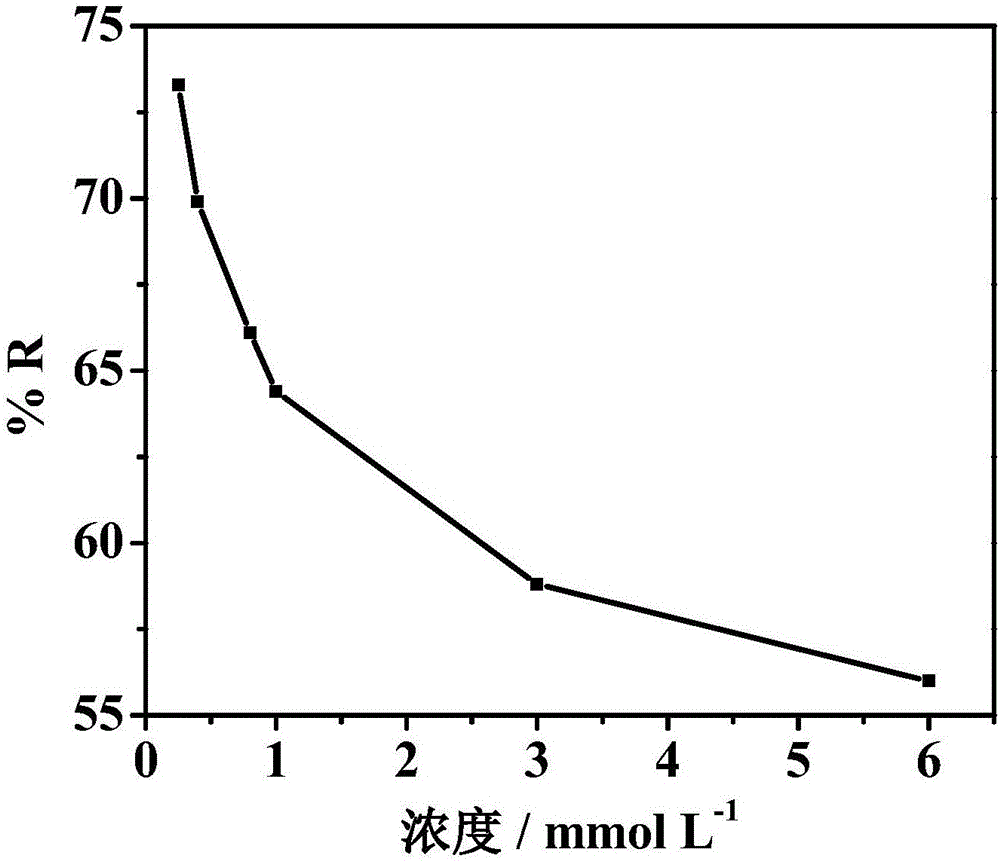 Method for removing ferric ion in water by using N element modified graphene electrode