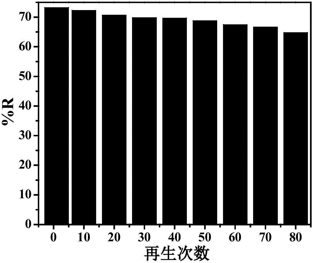 Method for removing ferric ion in water by using N element modified graphene electrode