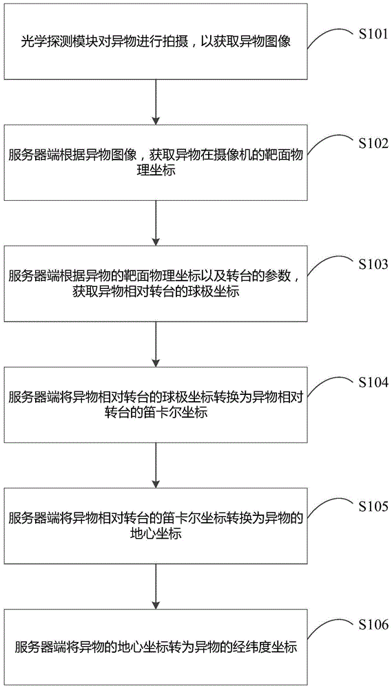 Tower-type airport runway foreign body positioning method