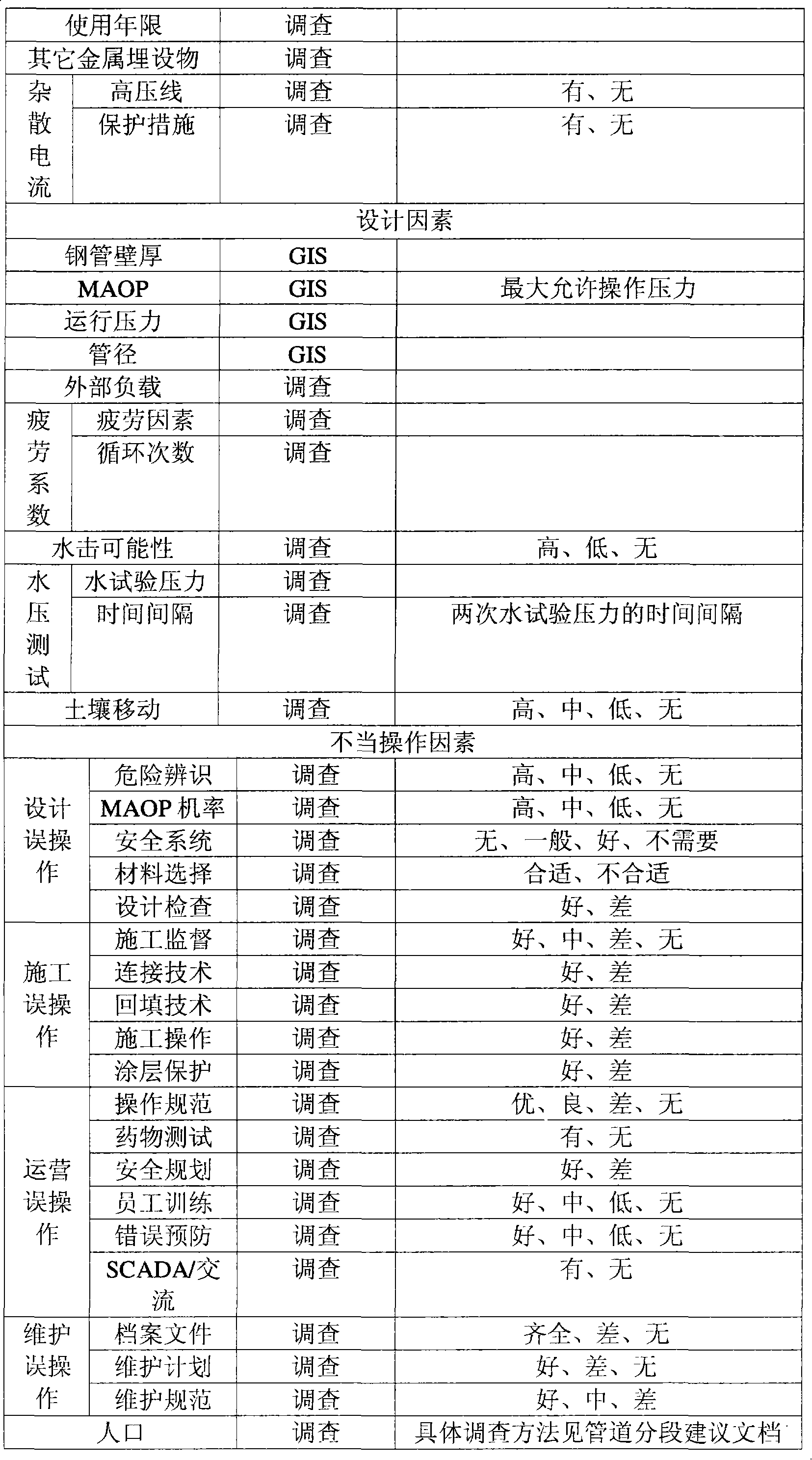 Gas pipe risk estimation method based on Mueller model