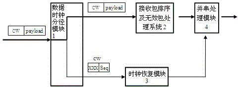 Received packet sorting and null packet processing system