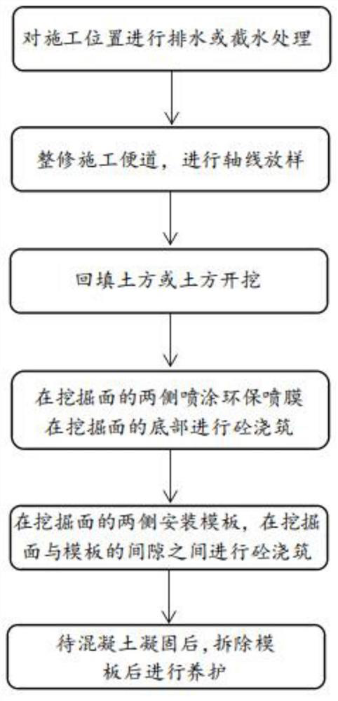 Irrigation and water conservancy construction method