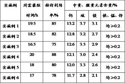 Preparation method of compound ecological fertilizer from plant stalks