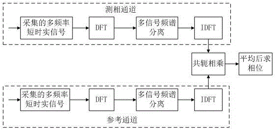 Interferometer phase difference measurement circuit and interferometer phase difference measurement method applicable to short-time multi-frequency signals