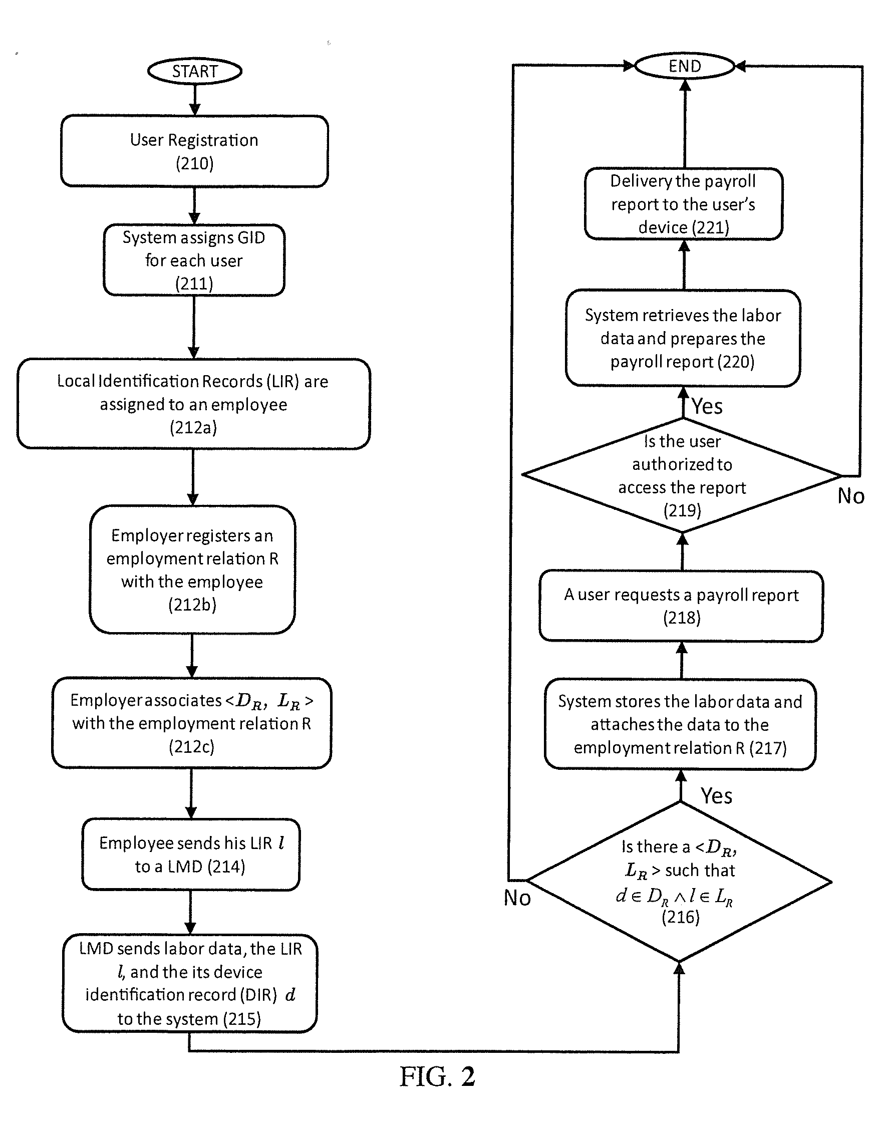 Systems and Methods for Collecting and Accruing Labor Activity Data Under Many-to-Many Employment Relation and with Distributed Access