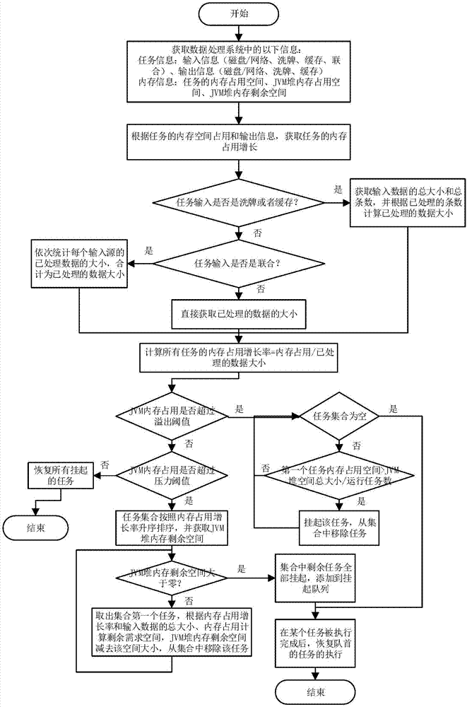 Scheduling method and system for relieving memory pressure in distributed data processing systems