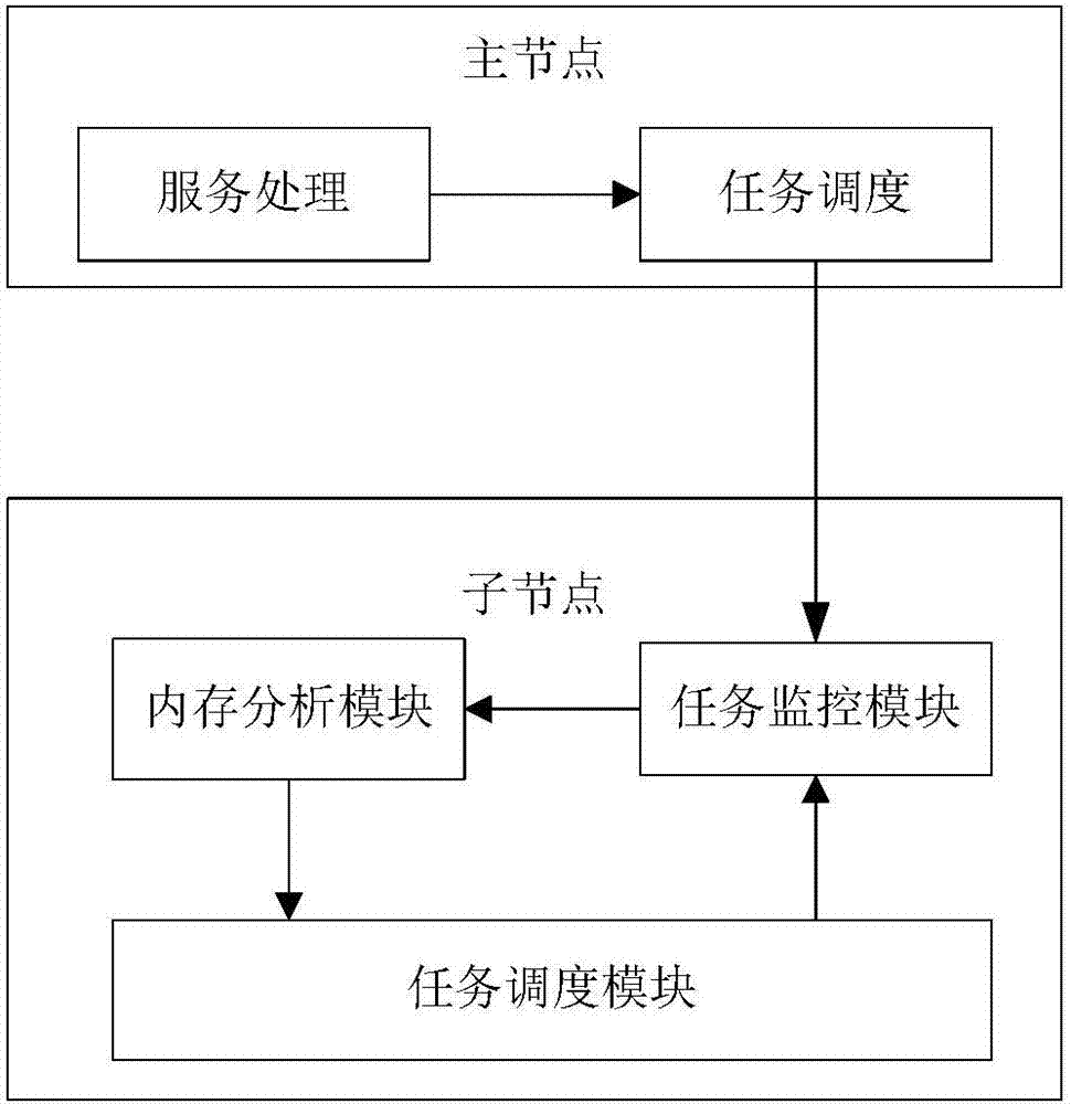 Scheduling method and system for relieving memory pressure in distributed data processing systems