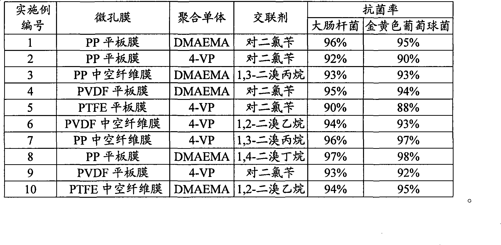 Preparation of surface crosslinked antimicrobial compound film