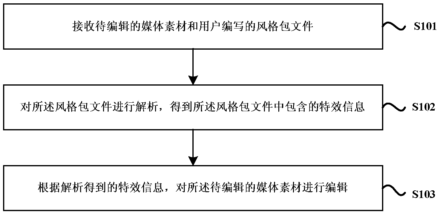 Media material editing method and device