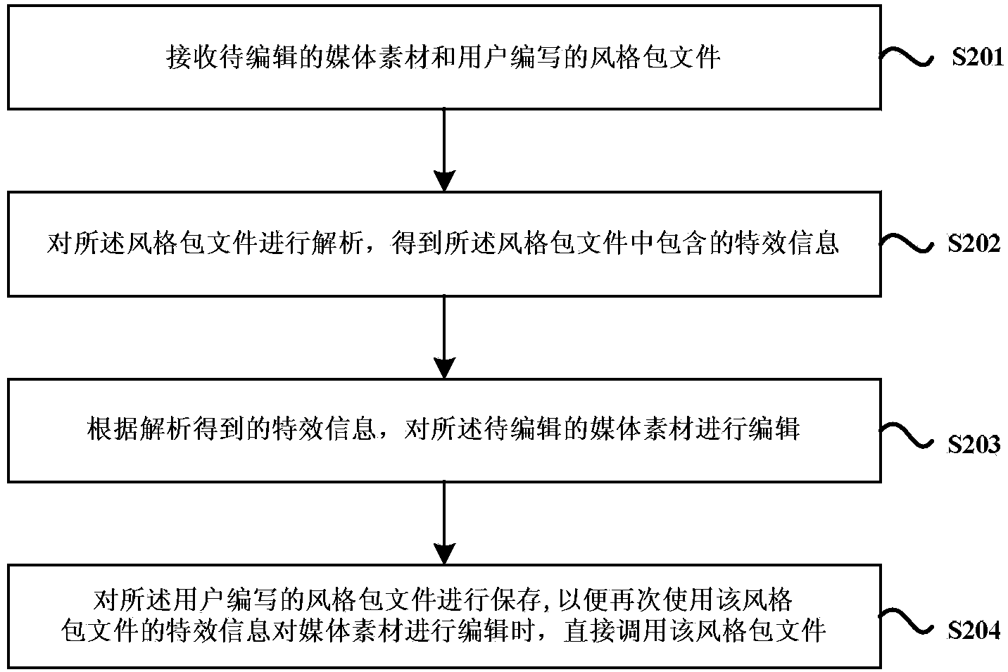 Media material editing method and device