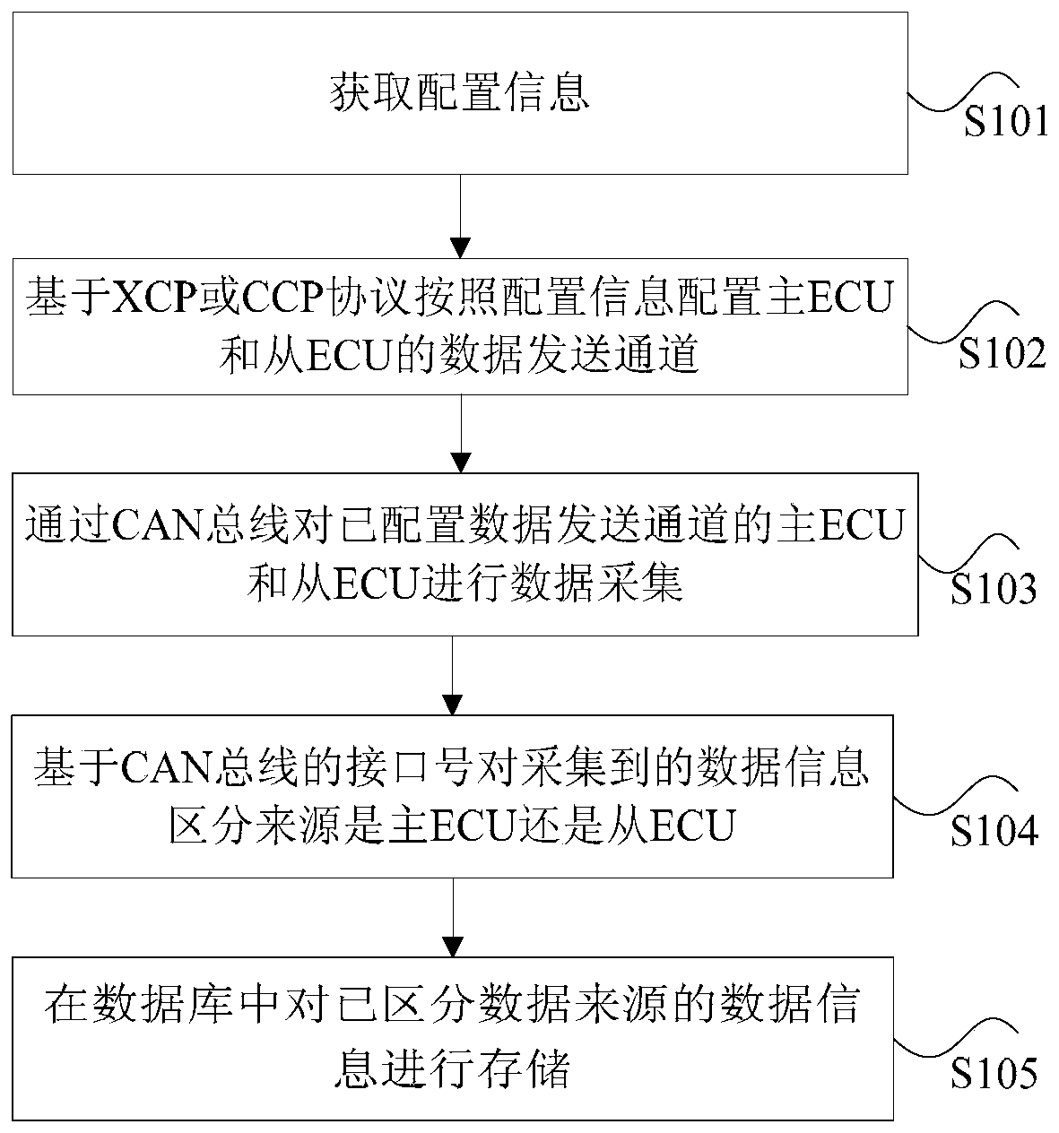 Configuration method and device for collected data of vehicle-mounted terminal