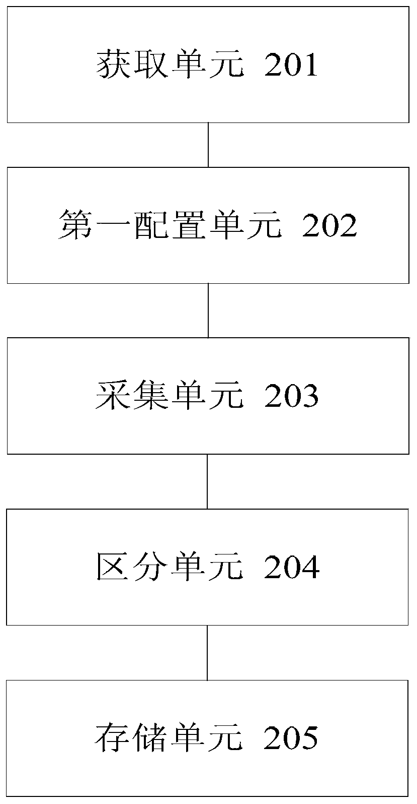 Configuration method and device for collected data of vehicle-mounted terminal