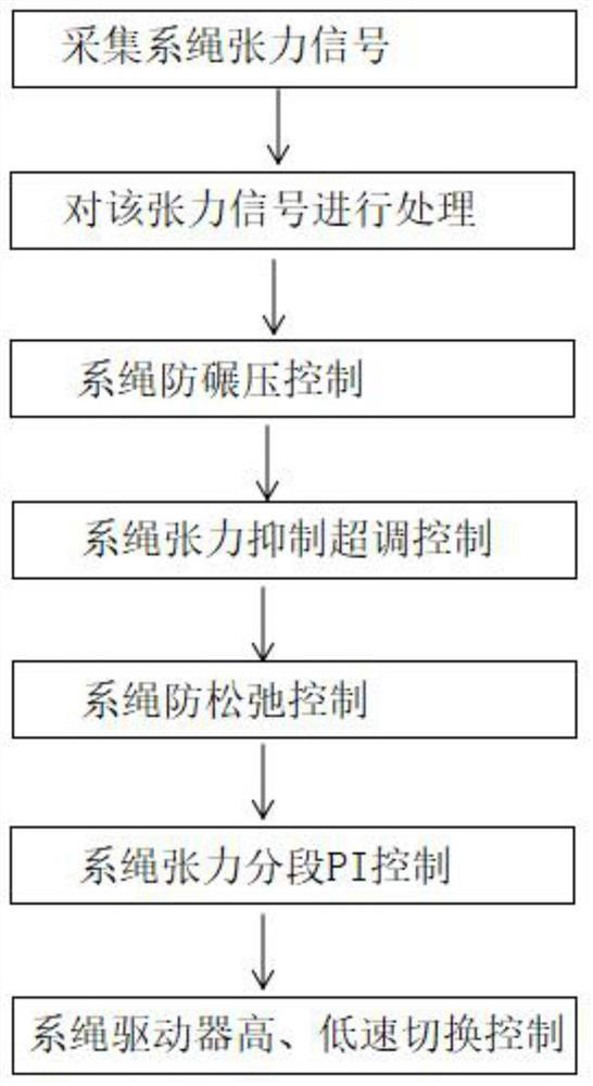 A tether tension control device and method