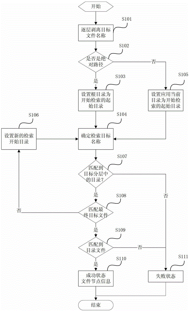 A method and device for searching and locating file resources