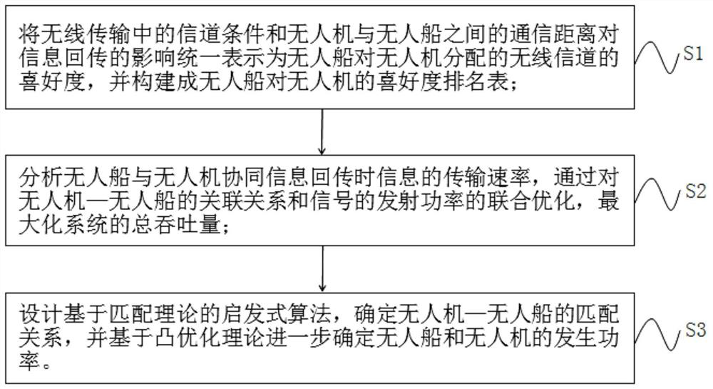 Marine environment monitoring-oriented unmanned aerial vehicle and unmanned ship cooperative information returning method