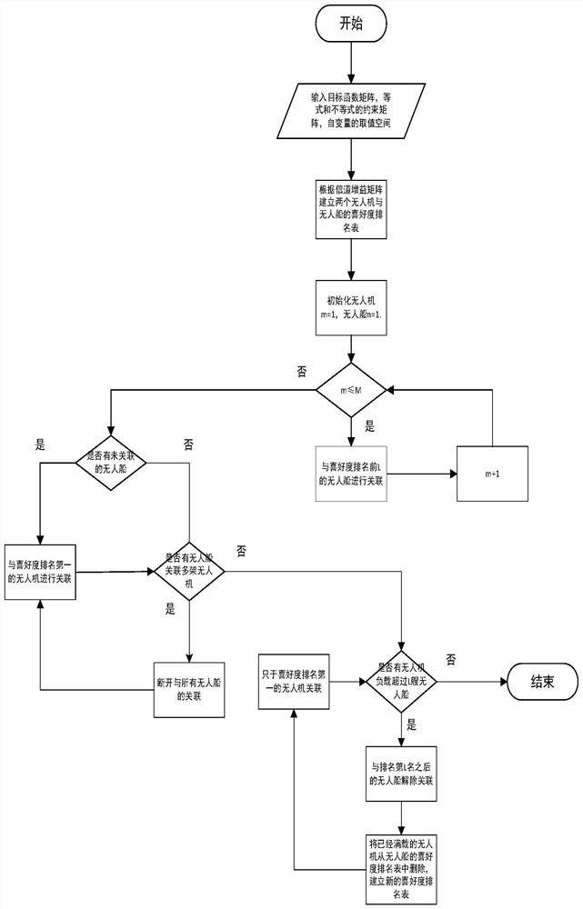 Marine environment monitoring-oriented unmanned aerial vehicle and unmanned ship cooperative information returning method