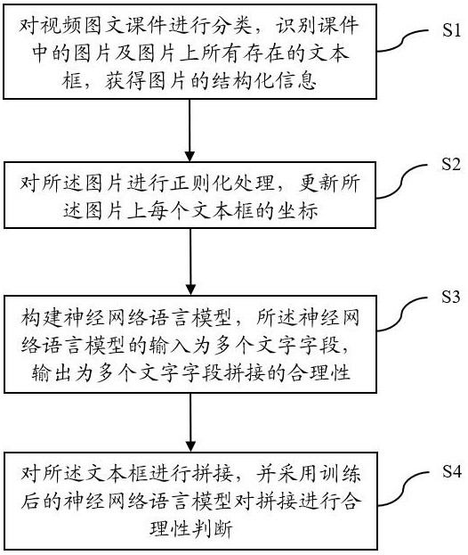 Video image-text courseware text extraction method and device, equipment and medium