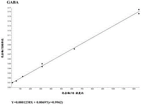 Method for detecting GABA, Glu, DA, 5-HT and amphetamine type stimulants from serum