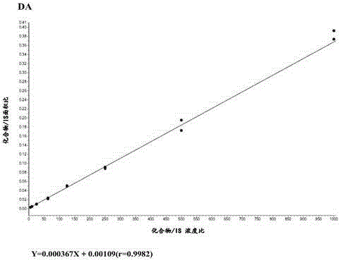 Method for detecting GABA, Glu, DA, 5-HT and amphetamine type stimulants from serum