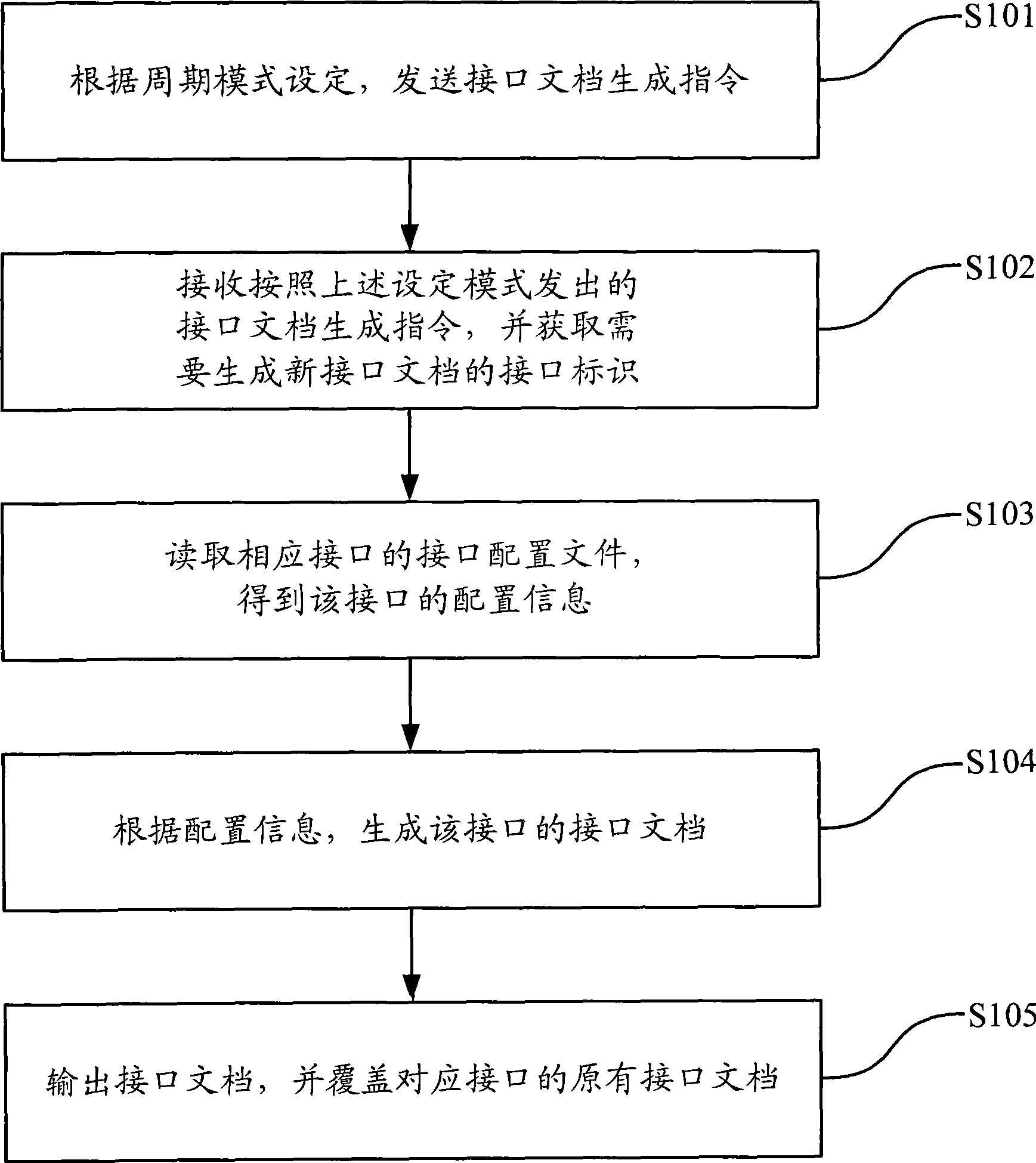 Method, system and apparatus for generating interface document