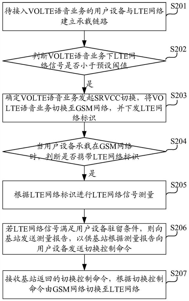 Switching method and device based on voice service